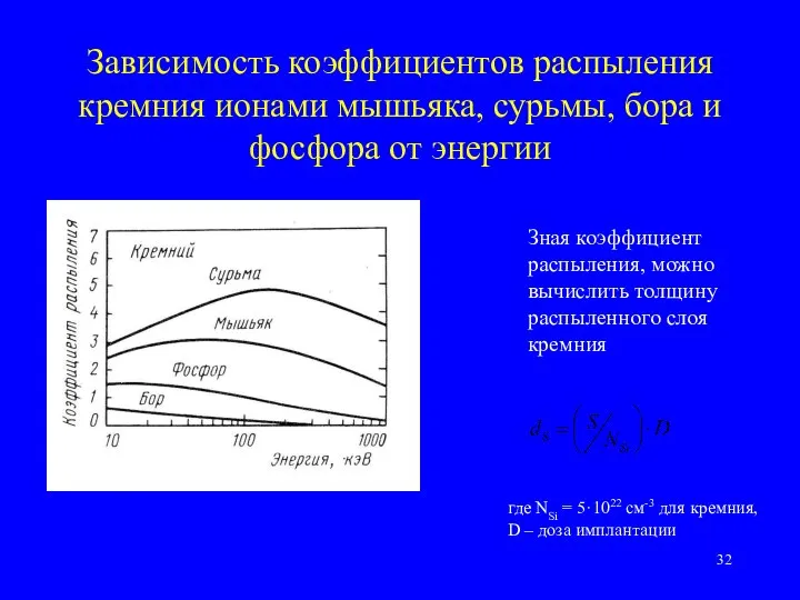 Зависимость коэффициентов распыления кремния ионами мышьяка, сурьмы, бора и фосфора от