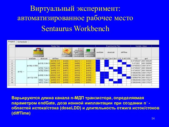 Виртуальный эксперимент: автоматизированное рабочее место Sentaurus Workbench Варьируются длина канала n-МДП