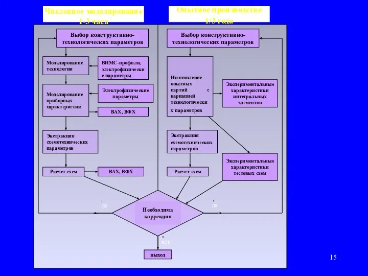 Численное моделирование 1-3 часа Опытное производство 1/3 года