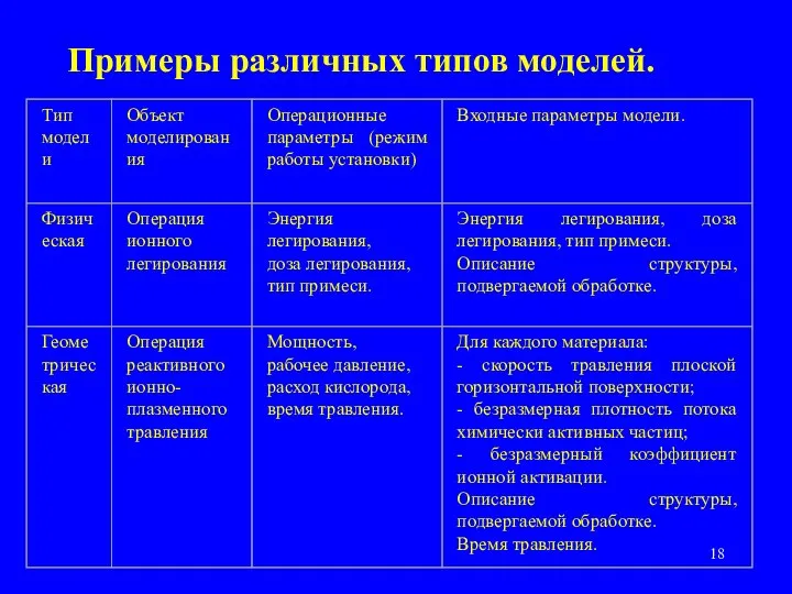 Примеры различных типов моделей.