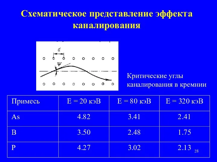 Схематическое представление эффекта каналирования Критические углы каналирования в кремнии