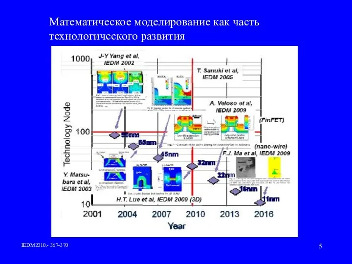 IEDM2010.- 367-370 Математическое моделирование как часть технологического развития