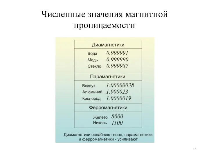 Численные значения магнитной проницаемости