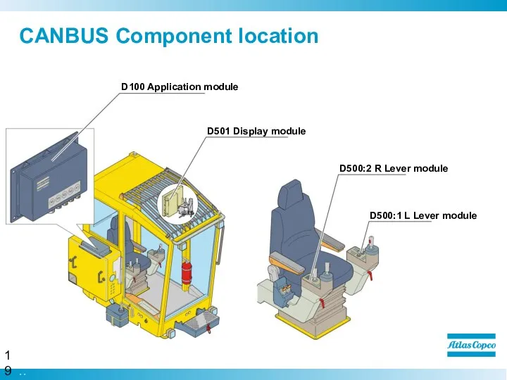 CANBUS Component location D100 Application module D501 Display module D500:2 R