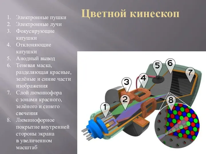 Цветной кинескоп Электронные пушки Электронные лучи Фокусирующие катушки Отклоняющие катушки Анодный