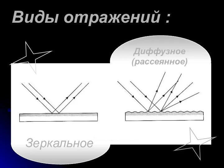 Виды отражений : Зеркальное Диффузное (pассеянное)