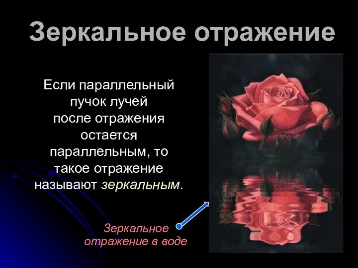 Зеркальное отражение Зеркальное отражение в воде Если параллельный пучок лучей после