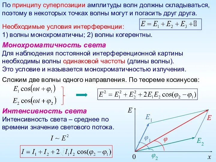 По принципу суперпозиции амплитуды волн должны складываться, поэтому в некоторых точках