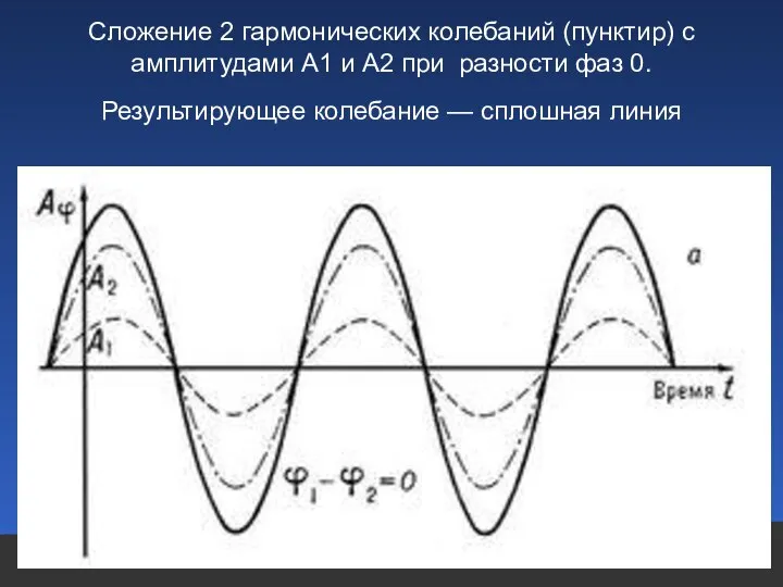 Сложение 2 гармонических колебаний (пунктир) с амплитудами A1 и А2 при