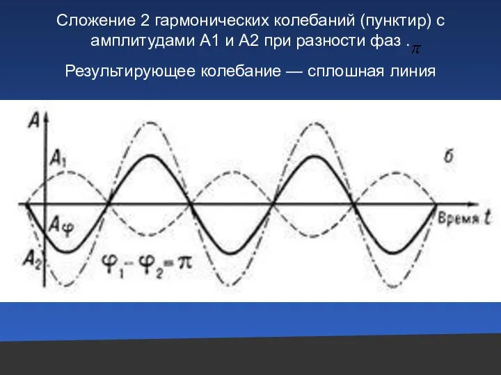 Сложение 2 гармонических колебаний (пунктир) с амплитудами A1 и А2 при