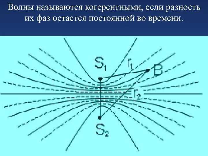 Интерференция света Волны называются когерентными, если разность их фаз остается постоянной во времени.