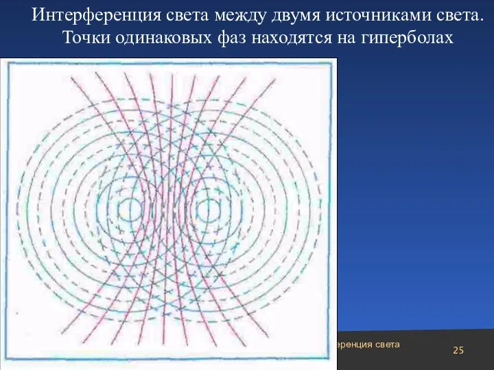 Интерференция света Интерференция света между двумя источниками света. Точки одинаковых фаз находятся на гиперболах