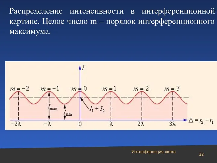 Интерференция света Распределение интенсивности в интерференционной картине. Целое число m – порядок интерференционного максимума.