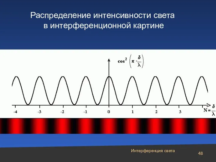 Интерференция света Распределение интенсивности света в интерференционной картине