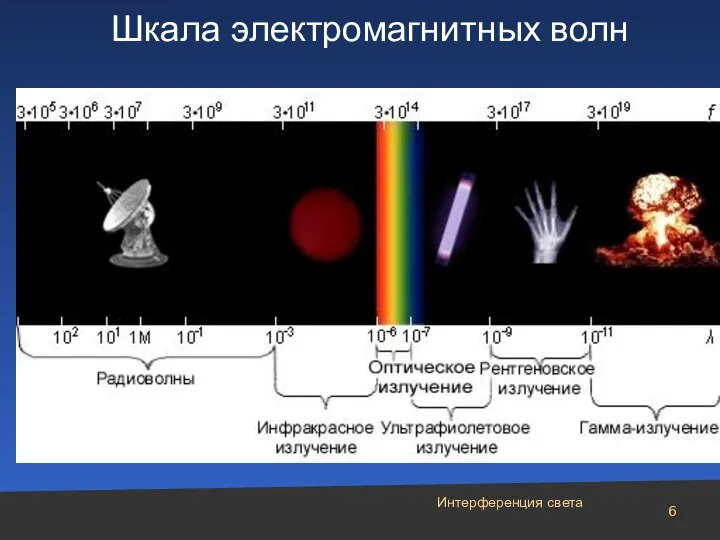 Интерференция света Шкала электромагнитных волн
