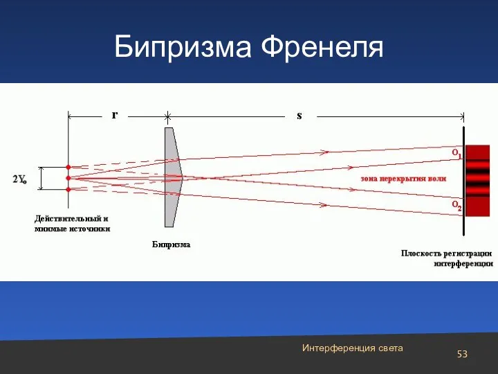 Интерференция света Бипризма Френеля