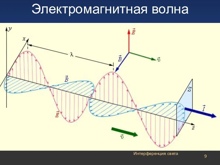 Интерференция света Электромагнитная волна