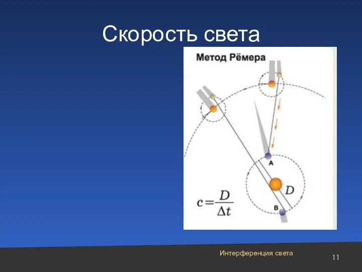 Скорость света Интерференция света