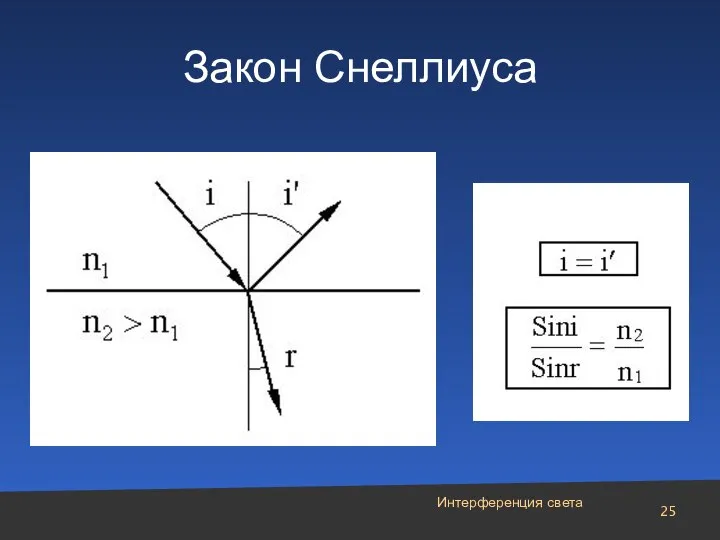 Интерференция света Закон Снеллиуса