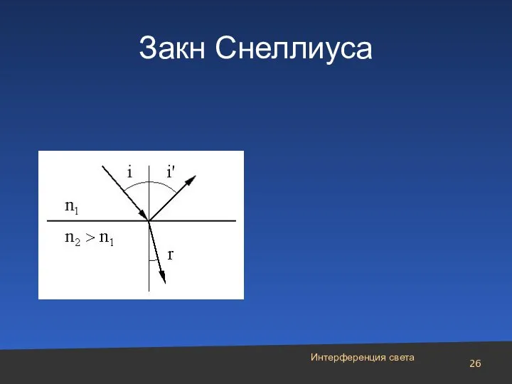 Интерференция света Закн Снеллиуса