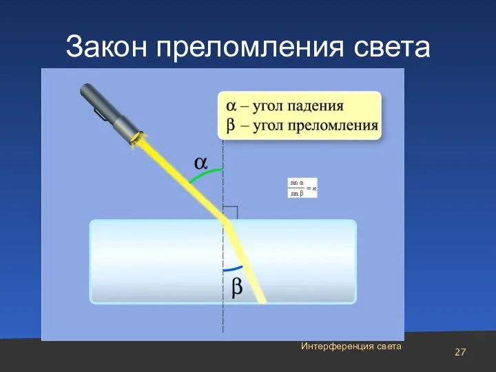 Закон преломления света Интерференция света