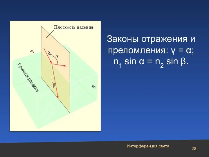 Законы отражения и преломления: γ = α; n1 sin α = n2 sin β. Интерференция света