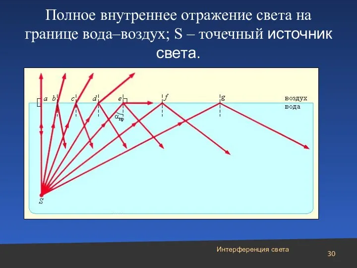 Полное внутреннее отражение света на границе вода–воздух; S – точечный источник света. Интерференция света