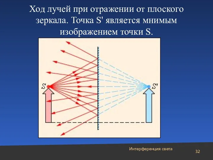 Ход лучей при отражении от плоского зеркала. Точка S' является мнимым изображением точки S. Интерференция света