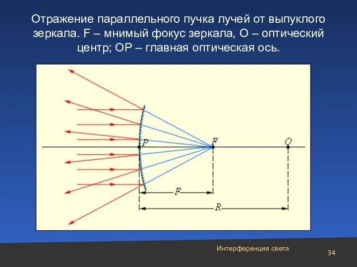 Отражение параллельного пучка лучей от выпуклого зеркала. F – мнимый фокус