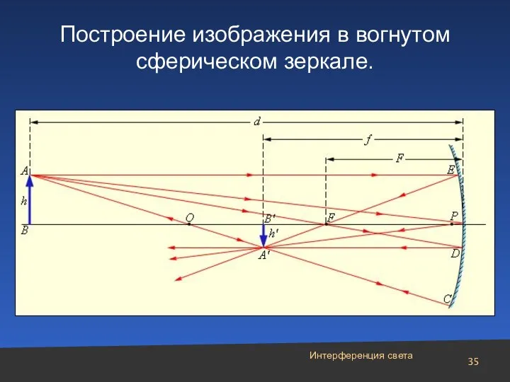 Построение изображения в вогнутом сферическом зеркале. Интерференция света