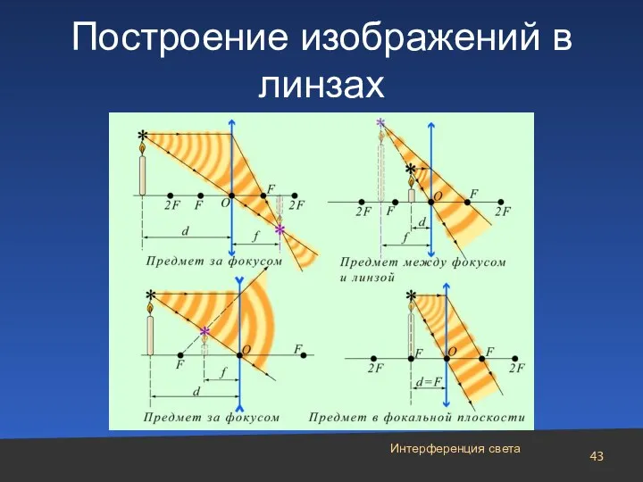 Построение изображений в линзах Интерференция света