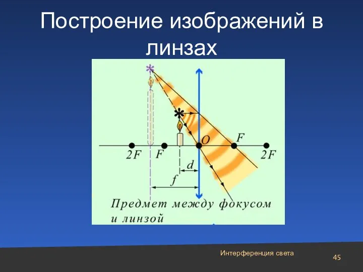 Построение изображений в линзах Интерференция света