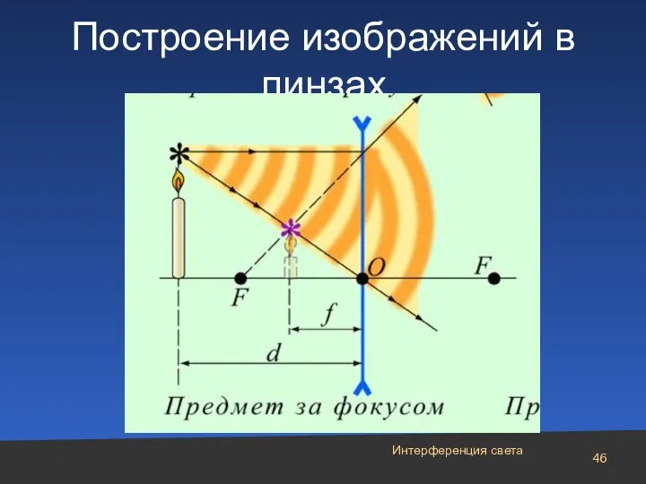 Построение изображений в линзах Интерференция света