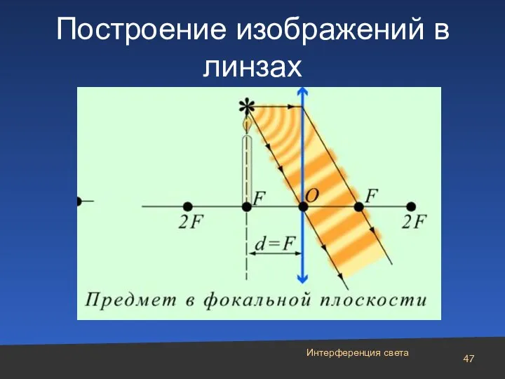 Построение изображений в линзах Интерференция света