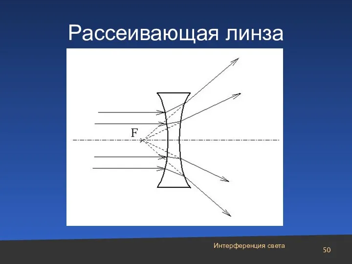 Интерференция света Рассеивающая линза