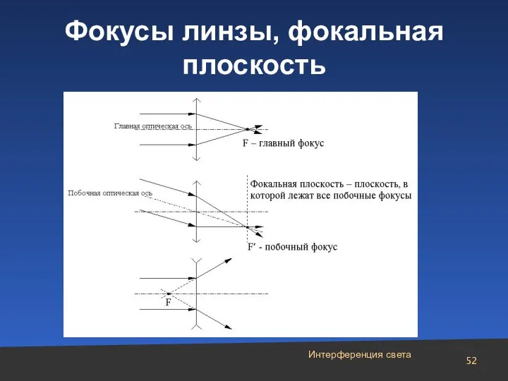 Интерференция света Фокусы линзы, фокальная плоскость