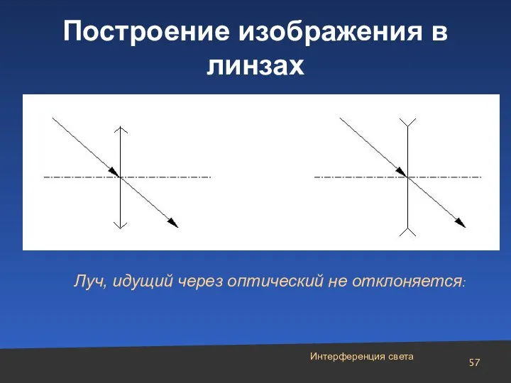 Интерференция света Построение изображения в линзах Луч, идущий через оптический не отклоняется: