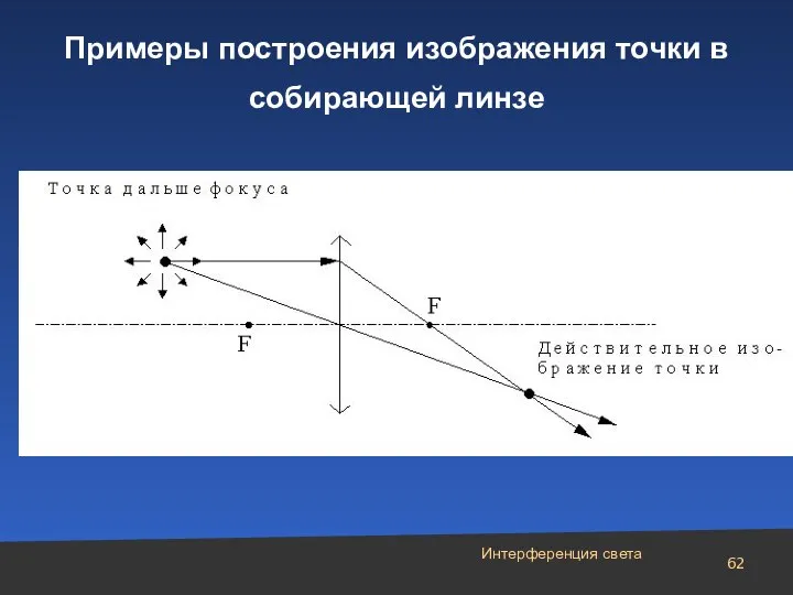 Интерференция света Примеры построения изображения точки в собирающей линзе