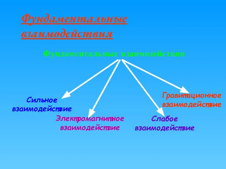 Фундаментальные взаимодействия Фундаментальные взаимодействия Сильное взаимодействие Электромагнитное взаимодействие Слабое взаимодействие Гравитационное взаимодействие