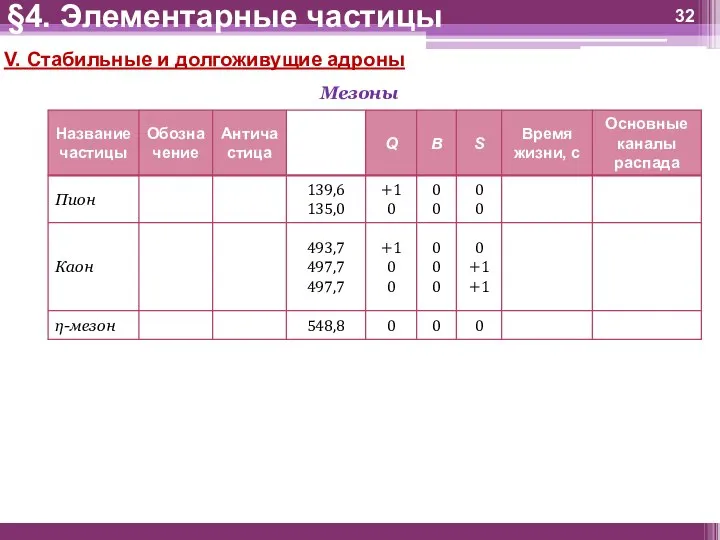 V. Стабильные и долгоживущие адроны Мезоны §4. Элементарные частицы