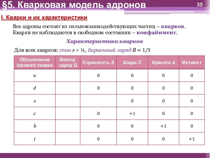 I. Кварки и их характеристики Все адроны состоят из сильновзаимодействующих частиц