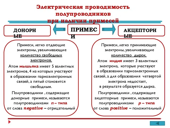 Электрическая проводимость полупроводников при наличии примесей ПРИМЕСИ ДОНОРНЫЕ АКЦЕПТОРНЫЕ Примеси, легко