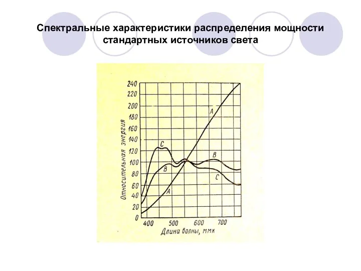 Спектральные характеристики распределения мощности стандартных источников света