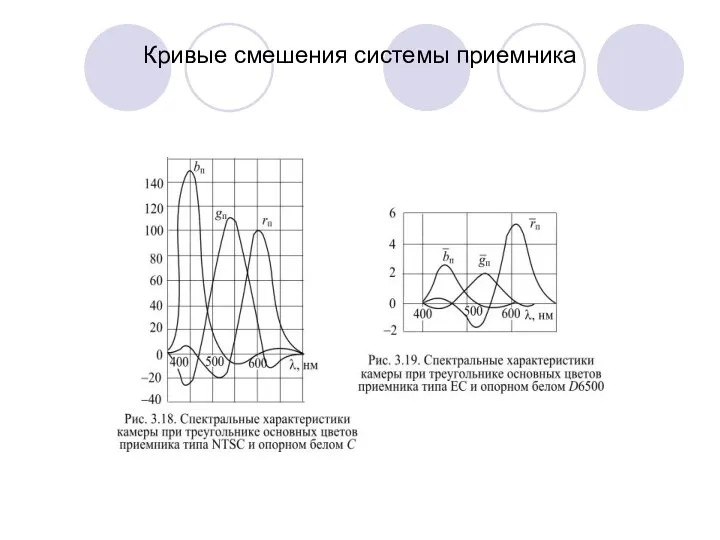 Кривые смешения системы приемника