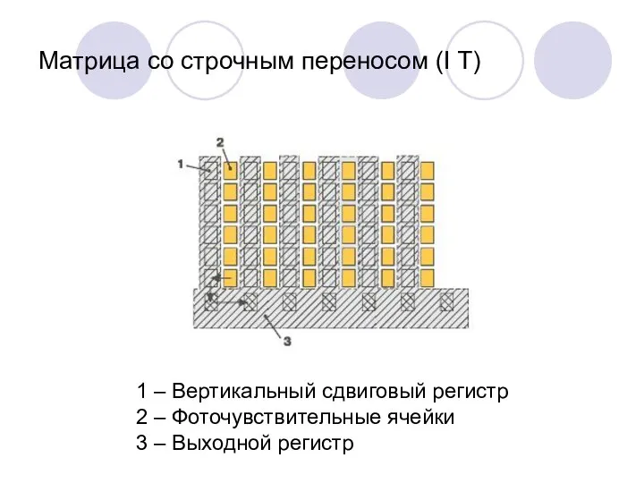 Матрица со строчным переносом (I T) 1 – Вертикальный сдвиговый регистр