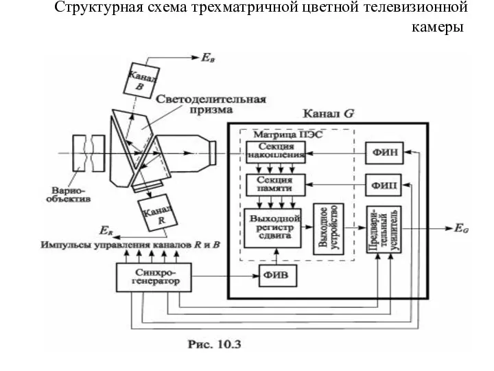 Структурная схема трехматричной цветной телевизионной камеры