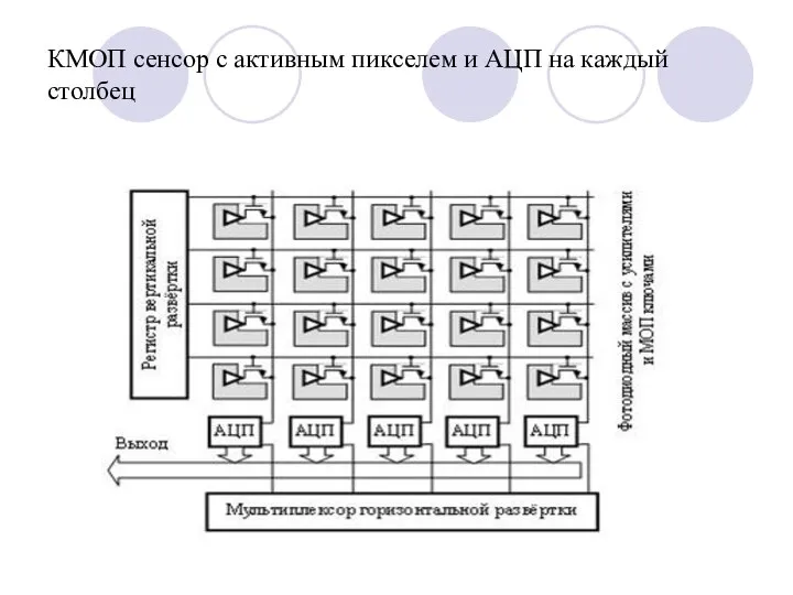 КМОП сенсор с активным пикселем и АЦП на каждый столбец