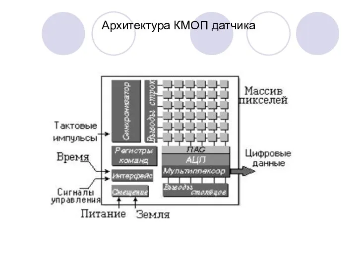 Архитектура КМОП датчика