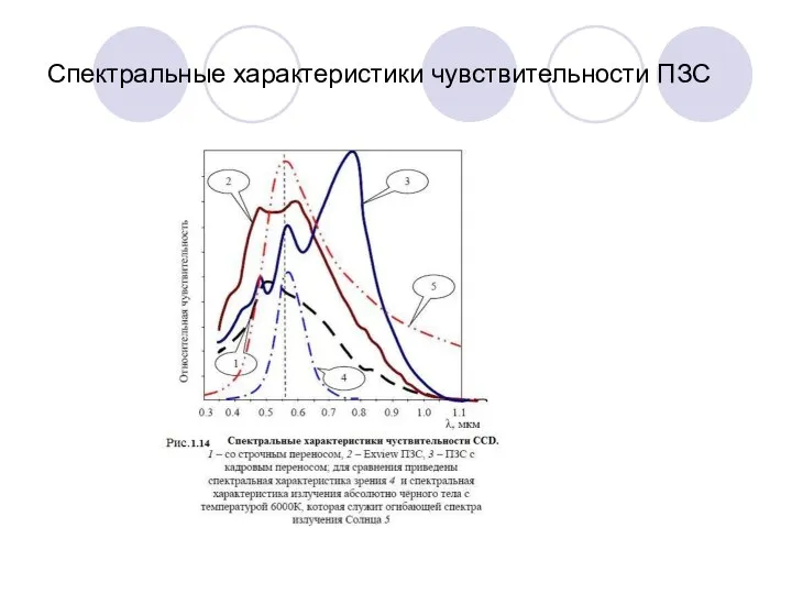 Спектральные характеристики чувствительности ПЗС