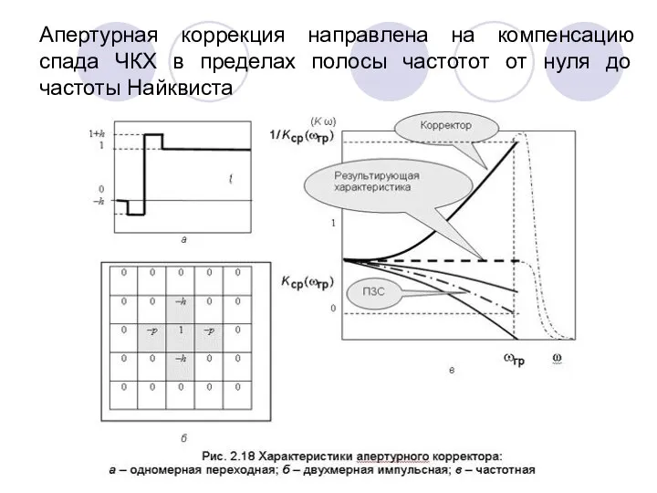 Апертурная коррекция направлена на компенсацию спада ЧКХ в пределах полосы частотот от нуля до частоты Найквиста